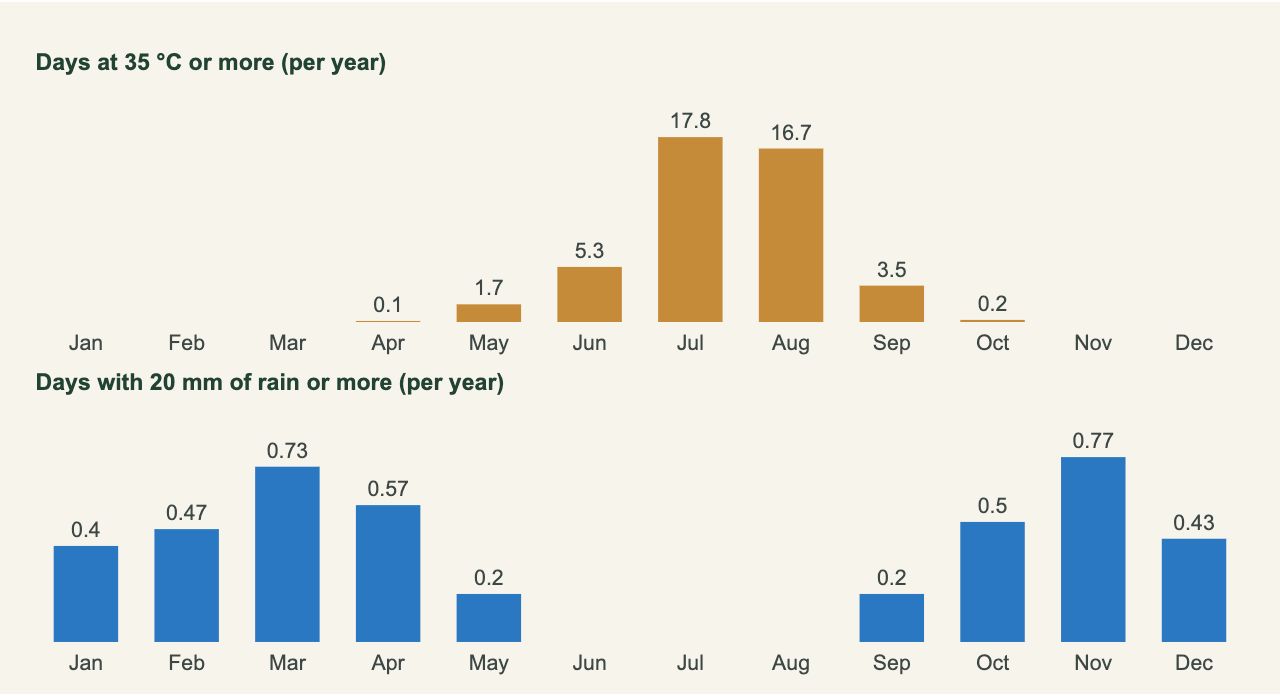 Chart of heat days and heavy rain days at the Ouzoud Waterfalls, month by month (ERA5 1995-2024)
